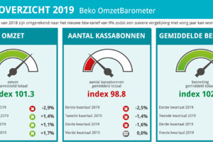 <u><em><strong>Beko OmzetBarometer 2019: </strong></em></u>minder aanslagen, meer omzet