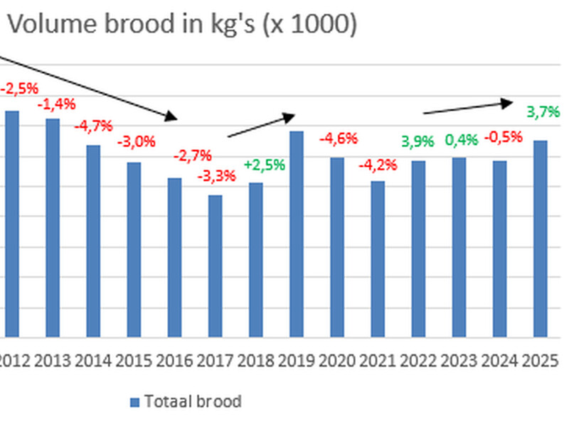 NBC: Groei in brood en banket 2025